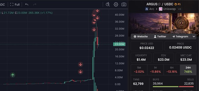 A cryptocurrency trading chart shows ARGUS/USDC on Uniswap V3, with the token's price experiencing a dramatic vertical spike to $23.00M after long periods of flat trading, reflecting the post's theme of a buy-and-hold strategy yielding approximately $115,000 in floating profit on a previously overlooked position.