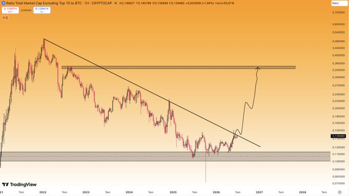 A TradingView chart of the OTHERSBTC ratio against BTC on a 1-hour timeframe shows a multi-year descending trendline with higher lows forming near the 0.13–0.14 support zone, alongside a hand-drawn projection arrow indicating a potential breakout toward the 0.30–0.38 resistance area by late 2026/2027.