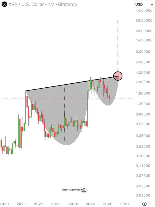 A monthly XRP/USD chart from Bitstamp with a logarithmic scale shows price action from 2020 to 2027, featuring a large cup-and-handle pattern whose resistance trendline projects toward the $4 area—highlighted by a red circle—while the y-axis extends to $44, illustrating the post's question about whether a $30 XRP price target is realistic.