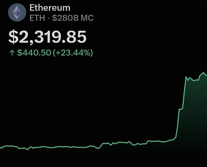 A cryptocurrency price tracker shows Ethereum (ETH) at '$2,319.85' with a 24-hour increase of '$440.50 (+23.44%)' and a $280B market cap, illustrated with a rising green line chart.