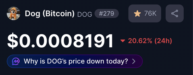 A cryptocurrency tracker displays Dog (Bitcoin) DOG #279 priced at $0.0008191, down 20.62% over 24 hours, with a 76K market cap and an "AI insights" prompt asking why DOG's price is down today. The image directly illustrates the question posed in the post about DOG's declining price.