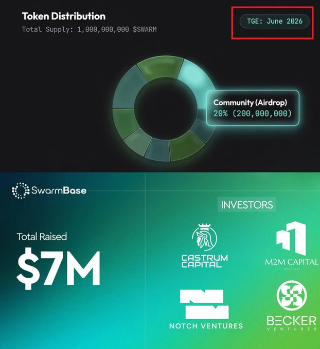 This image from SwarmBase highlights a total supply of 1,000,000,000 $SWARM tokens, with 20% allocated to community airdrops, and shows "TGE: June 2026" and its investors, supporting the post about its confirmed $SWARM Airdrop.