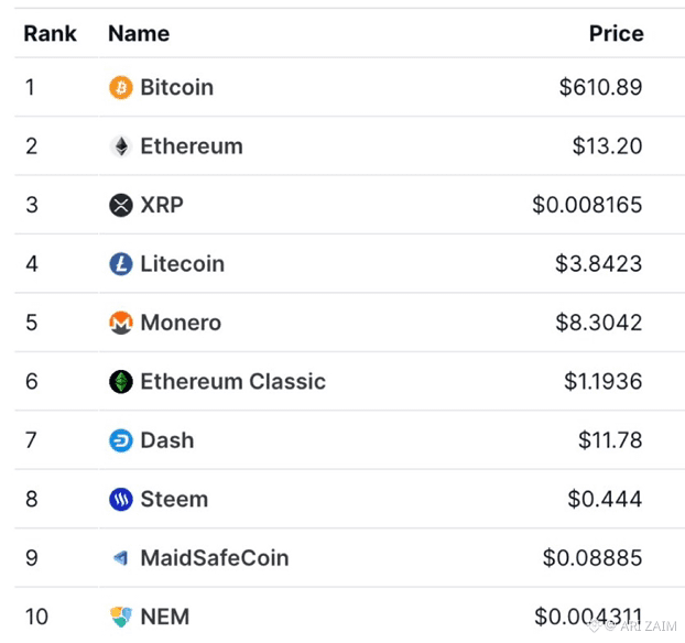 A cryptocurrency price ranking list showing the top 10 coins including Bitcoin ($610.89), Ethereum ($13.20), XRP, Litecoin, Monero, Ethereum Classic, Dash, Steem, MaidSafeCoin, and NEM.