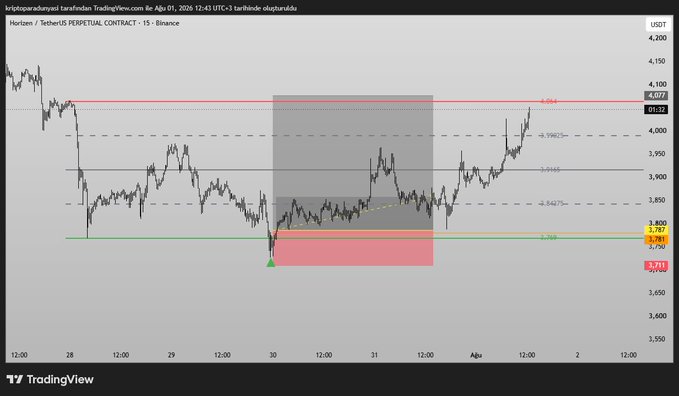 A TradingView 15-minute candlestick chart of the ZEN/USDT perpetual contract on Binance displays price action ranging from approximately $3,711 to $4,072, with Fibonacci retracement levels and a highlighted red zone near the bottom of the range around $3,711-3,787. The current price of $4,012 sits just below the 0.0% Fibonacci level at $4,072, visually confirming the post's claim that the #ZEN/USDT pair is "very close to its target" ("hedefe ramak kala").