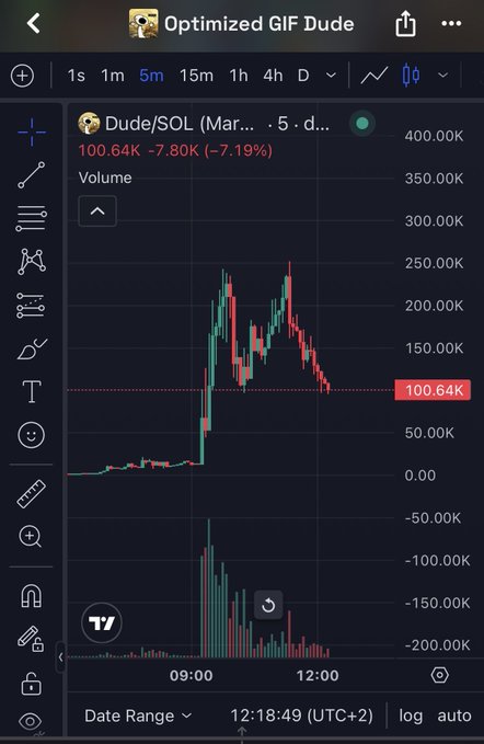 Trading chart for the Dude/SOL memecoin on TradingView, showing a 5-minute candle chart with the token down 7.19% at 100.64K and a significant volume spike.
