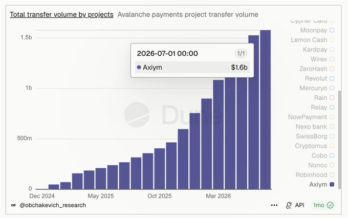 A bar chart titled "Total transfer volume by projects" shows Axiym's monthly transfer volume on the Avalanche network growing from minimal levels in December 2024 to $1.6B by July 2026, with the tooltip confirming "Axiym $1.6b" on 2026-07-01. The chart visually supports the post's claim that Axiym has processed over $1.6B in cumulative volume on Avalanche, demonstrating consistent growth from @obchakevich_research's data.