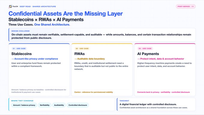 Diagram titled 'Confidential Assets Are the Missing Layer' explaining how stablecoins, RWAs, and AI payments share a digital financial ledger architecture with controlled disclosure.