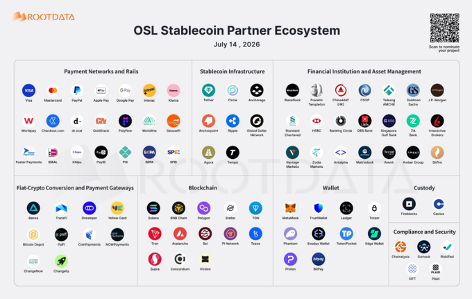 A RootData infographic titled 'OSL Stablecoin Partner Ecosystem' dated July 14, 2026, displaying numerous company logos organized into categories: Payment Networks and Rails, Stablecoin Infrastructure, Financial Institution and Asset Management, Fiat-Crypto Conversion and Payment Gateways, Blockchain, Wallet, Custody, and Compliance and Security.