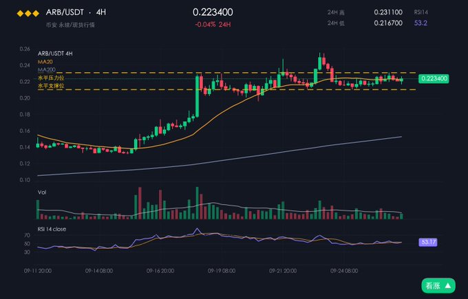 A cryptocurrency trading chart for 'ARB/USDT' on a 4-hour timeframe, displaying candlestick patterns, MA-20/MA-200 moving averages, volume, and an RSI of 53.2.