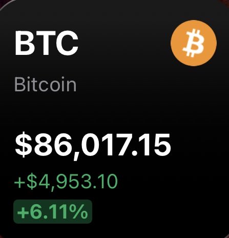 A mobile screen displays Bitcoin (BTC) priced at $86,017.15, up $4,953.10 (+6.11%) for the day, accompanied by the orange Bitcoin logo. The image illustrates the post's point—Bitcoin surging upward against bearish expectations, leaving those anticipating new cycle lows watching the rally in disbelief.