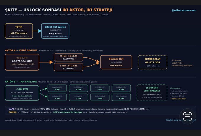 The image is an infographic titled "SKITE — UNLOCK SONRASI İKİ AKTÖR, İKİ STRATEJİ" detailing post-unlock activity for $KITE, showing a 1-7 June unlock of 12.35M tokens to a Bitget hot wallet (0x1484...3F23), followed by Actor A (Kısımı Dağıtım) transferring 88,677,354 KITE (~64.31) in multiple transactions including 20M and 4.5M transfers to Binance Hot, while Actor B (Tam Saklama) distributed ~31M KITE to eight separate wallets ranging from 4.0M-5.0M each, with a final tally noting 101,934 adres with >$27, 1M+ holdings representing top 10 = ~47.8 of supply (1.2B/800M/500M+1...); this visually