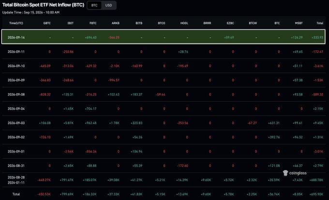 The image displays a detailed table titled "Total Bitcoin Spot ETF Net Inflow (BTC)" tracking daily ETF flows from August 28, 2024, to September 14, 2024, across various funds including GBTC, FBTC, ARKB, BITB, BTCO, HODL, BRRR, EZBC, BTCW, BTCC, and HBRT, showing that September 14, 2024, had a total net inflow of +333.93 BTC, with FBTC contributing +694.40 BTC and ARKB showing -546.35 BTC, aligning with the accompanying post's mention of Fidelity leading inflows and ARKB seeing outflows.