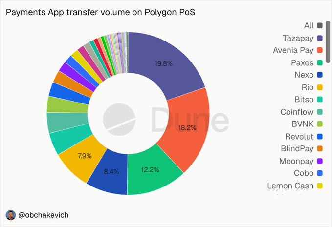 A donut chart titled "Payments App transfer volume on Polygon PoS" displays the market share of various payment platforms, with Tazapay leading at 19.8%, followed by Avenia Pay at 18.2% and Paxos at 12.2%, while also showing smaller shares for Nexo (8.4%), Rio (7.9%), and others like Bitso, Coinflow, BVNK, Revolut, and BlindPay, corroborating the ranked volume figures listed in the accompanying post.