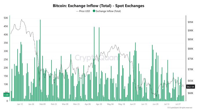 A financial chart titled 'Bitcoin: Exchange Inflow (Total) - Spot Exchanges' showing Bitcoin's price trend in USD alongside exchange inflow bars from January to late July, with current price at $62.5K.