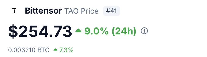 Bittensor (TAO) trades at $254.73, up 9.0% in 24 hours, currently ranked #41—aligning with the bullish claim that TAO is positioned to reach $1,000 amid growing attention on crypto-AI integration.