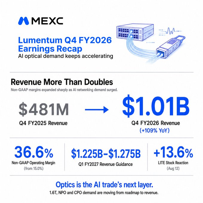 A MEXC graphic titled 'Lumentum Q4 FY2026 Earnings Recap' shows revenue more than doubling from $481M to $1.01B (+109% YoY), with 36.6% non-GAAP operating margin, Q1 FY2027 guidance of $1.225B-$1.275B, and +13.6% LITE stock reaction.