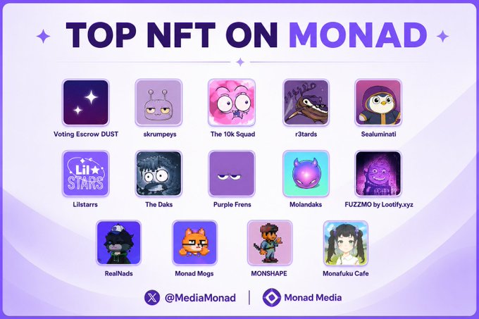 The image showcases the "TOP NFT ON MONAD" featuring a grid of 14 NFT collection icons including Voting Escrow DUST, skrumpeys, The 10k Squad, r3tards, Sealuminati, Lilstarrrs, The Daks, Purple Frens, Molandaks, FUZZMO by Lootify.xyz, RealNads, Monad Mogs, MONSHAPE, and Monafuku Cafe, credited to @MediaMonad and Monad Media. The accompanying post highlights some of the most active NFT projects building on the Monad ecosystem, with the graphic visually categorizing and promoting these featured collections.