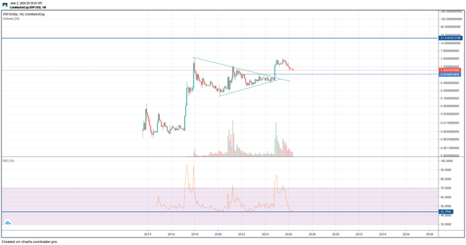 The image shows a chart of RSI (Relative Strength Index), which is used as an indicator of market sentiment among traders. The chart displays that the lowest RSI for $XRP-43.17 occurred in February, indicating historically low levels of this cryptocurrency. The post mentions that there is "I know what I'm doing" and "you do whatever you want but I will be doing exactly what my rules dictate when RSI is at an historic low," implying a cautious approach to investing during times of low RSI for the specific currency, with the intention of taking advantage of potential price drops.