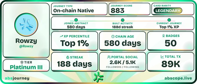An Abstract journey profile card for user 'Rowzy' (@Rowzy) showing On-chain Native journey type, score 883, Legendary card rarity, 580 days joined, 188d streak, Top 1% XP percentile, Platinum III tier, 50 badges, and 89K total TX on absjourney/abscope.live.