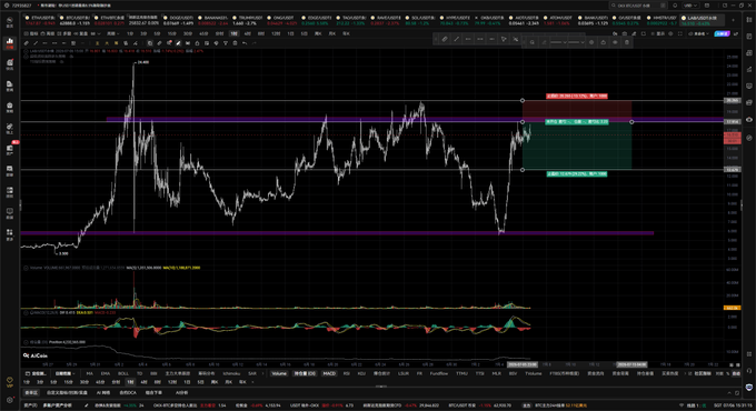 A dark-themed financial trading chart interface (appears to be OKX) showing a candlestick price chart with horizontal support/resistance lines and a trade position box indicating a 3.33x short position.
