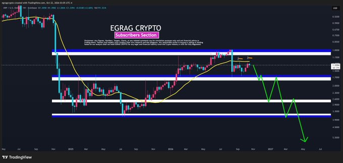 A TradingView weekly chart for XRP/USD shows the cryptocurrency's price action testing resistance at approximately $3.50 after forming a potential double top pattern, with a green arrow projecting a bearish breakdown toward the $1.50–$1.80 support zone, illustrating the "Weekly Double Top" crash scenario referenced in the post about EGRAG CRYPTO's bearish outlook.
