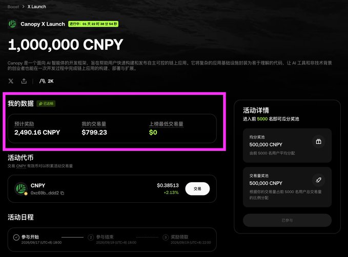 Screenshot of the Canopy X Launch page showing a 1,000,000 CNPY token distribution event with current estimates of 2,490.16 CNPY per reward and $799.23 total trading volume, supporting the post's description of OKX Wallet Boost's trading-based reward model.