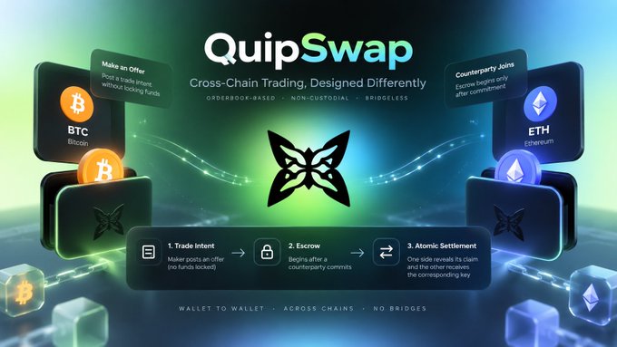 A digital promotional graphic for 'QuipSwap' advertises cross-chain trading between Bitcoin and Ethereum, highlighting features like orderbook-based, non-custodial, and bridgeless swaps through Trade Intent, Escrow, and Atomic Settlement.