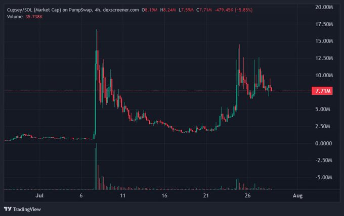 A TradingView candlestick chart for the Cupsey/SOL token on PumpSwap, showing a market cap of 7.71M with a 24-hour change of -8.85%.