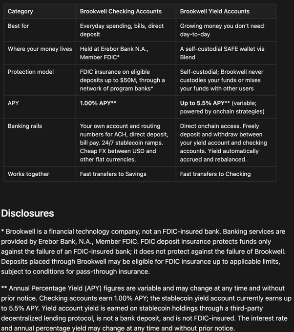 A comparison table from Brookwell detailing two account types—Brookwell Checking Accounts (FDIC-insured, 1.00% APY, held at Erebor Bank) and Brookwell Yield Accounts (self-custodial SAFE wallet via Blend, up to 5.5% APY)—along with a disclosures section explaining the protection models and that APY rates are variable.