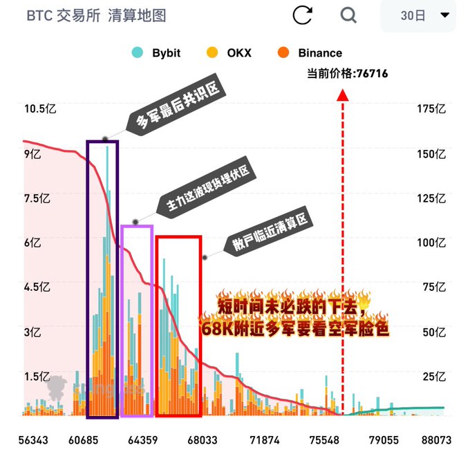 BTC liquidation heatmap chart from Bybit, OKX, and Binance showing current price at 76,716, with annotated zones including multi-air force common resistance, main force liquidation zone, and retail recent liquidation area, suggesting downside to around 68K.