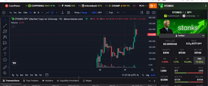 A cryptocurrency trading chart showing $STONKS (Robinhood) token on dexscreener.com with price at 514.98K, market cap $514K, and a Twitter panel showing stonks account.