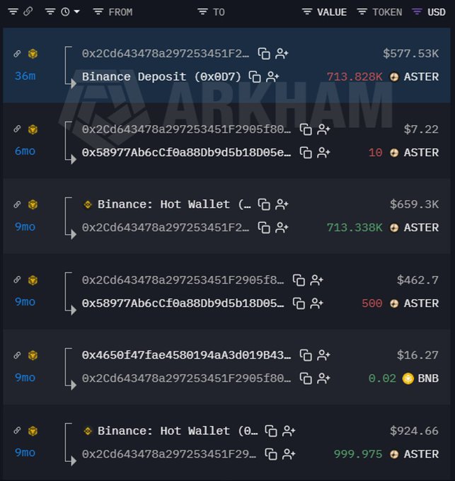 An Arkham Intelligence on-chain transaction history showing six transfers from wallet 0x2Cd643478a297253451F29... over the past 9 months, with key entries including a recent 36m-old Binance deposit of 713.828K ASTER ($577.53K), an earlier 9mo-old Binance hot wallet transfer of 713.338K ASTER ($659.3K), and a 999.975 ASTER ($924.66) transaction, supporting the post's narrative of trader 0x2Cd realizing a $90K loss after depositing their ASTER holdings to Binance following a price surge above $0.86.