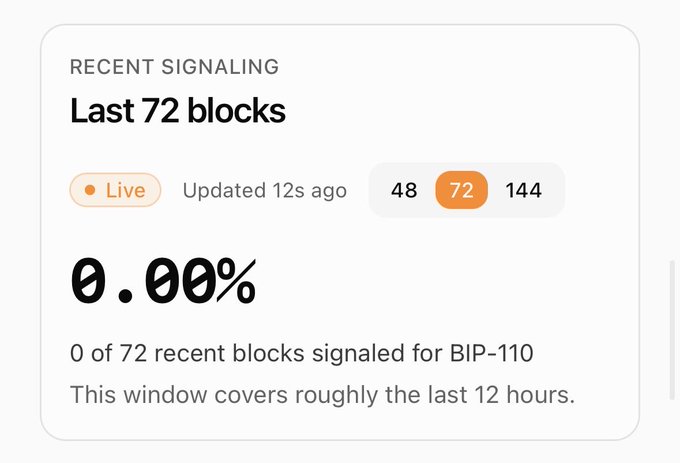 A dashboard widget titled 'RECENT SIGNALING' displays 'Last 72 blocks' with a strikethrough '0.00%' indicating '0 of 72 recent blocks signaled for BIP-110' updated 12 seconds ago.