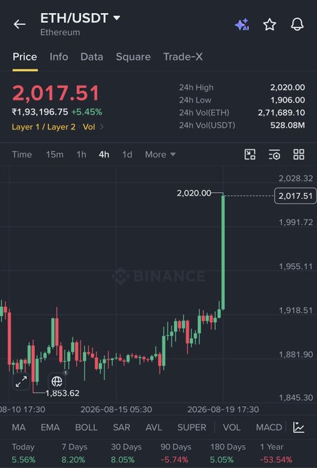 A Binance cryptocurrency chart showing ETH/USDT (Ethereum) trading at $2,017.51, up 5.45%, displaying candlestick price action from August 10-19, 2026 with a 24-hour high of $2,020.00.
