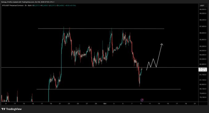 A TradingView chart of BTCUSDT perpetual contract shows Bitcoin's recent price action with horizontal resistance levels around $84,000 and $87,000, support near $79,100, and an annotated upward trend suggesting a potential bounce and reclaim of the key $82,000-$82,517 area. The drawn arrow indicates expected long entry zones on pullbacks following the recovery, aligning with the post's bullish outlook.