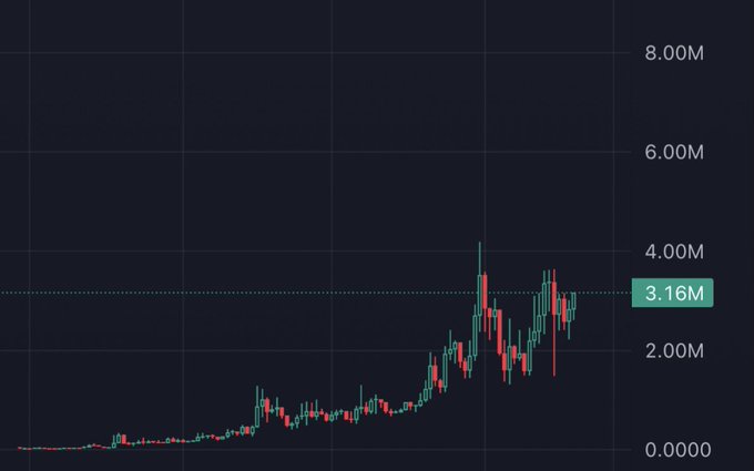 "This is the best daily chart on the Solana blockchain This isn't even up for dispute, there are plenty of good projects But in terms of the best daily chart out there? It's $LAYOFF".