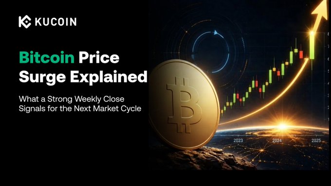 A KuCoin-branded promotional graphic titled "Bitcoin Price Surge Explained: What a Strong Weekly Close Signals for the Next Market Cycle," featuring a gold Bitcoin coin alongside a glowing upward-trending candlestick chart spanning 2023 to 2025, visually reinforcing the post's message of BTC's bullish breakout past $80K driven by heavy ETF inflows and short liquidations.