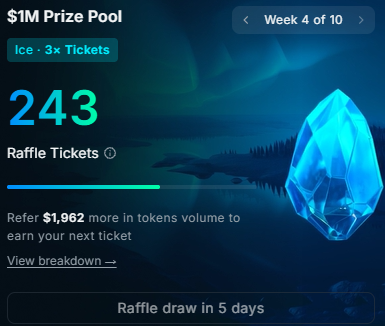 A raffle dashboard displaying "$1M Prize Pool" for Week 4 of 10 with 243 Raffle Tickets earned at the "Ice - 3× Tickets" tier, noting $1,962 more in token volume is needed for the next ticket and the draw is in 5 days. This supports the post highlighting the user's strong performance in the Nansen ai ($NANSEN) referral raffle during its early weeks.