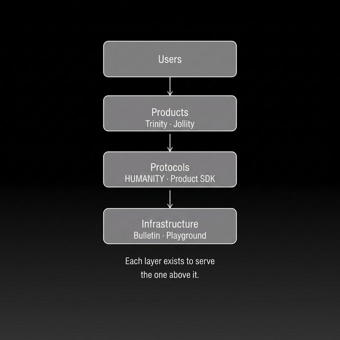 A flowchart diagram on a dark background showing four layered boxes—Users at top, then Products (Trinity, Jollity), Protocols (HUMANITY, Product SDK), and Infrastructure (Bulletin, Playground) at the bottom—with text reading 'Each layer exists to serve the one above it.'