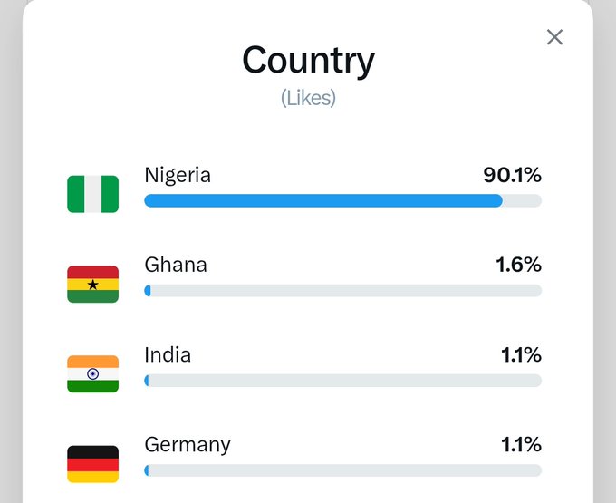 A social media analytics breakdown shows the top four countries supporting the account, with Nigeria dominating at 90.1% of likes, followed distantly by Ghana (1.6%), India (1.1%), and Germany (1.1%). The image directly illustrates the creator's post about their top supporting nations, visually highlighting Nigeria's overwhelming lead in audience engagement.