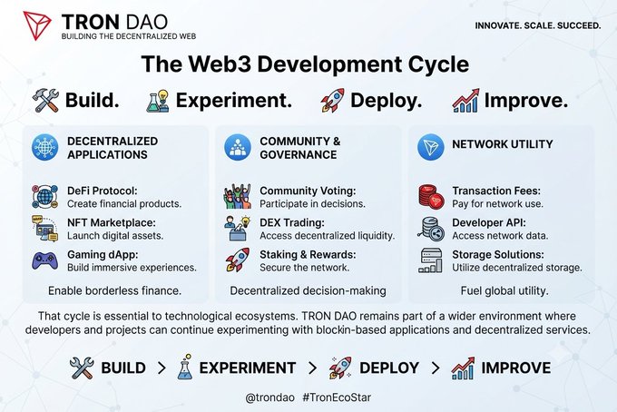An infographic titled 'The Web3 Development Cycle' by TRON DAO, outlining stages: Build, Experiment, Deploy, Improve, with related categories like Decentralized Applications, Community & Governance, and Network Utility.