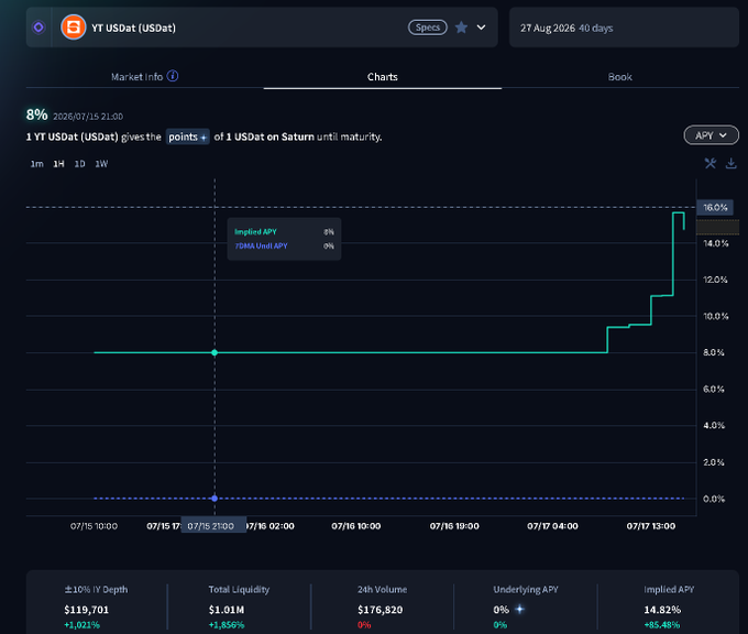 This chart displays the "YT USDat (USDat)" product, showing a recent surge in APY towards 16%. It visualizes the yield for USDat on the Monad chain, aligning with the post's mention of attractive APY on Pendle.