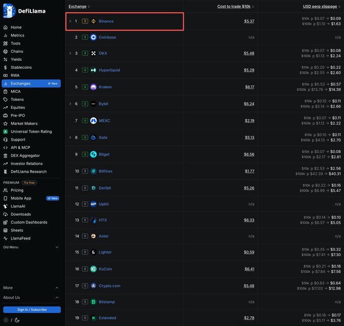 Screenshot of the DeFiLlama Exchanges ranking page, with a red box highlighting Binance at #1, followed by Coinbase, OKX, Hyperliquid, Kraken, Bybit, MEXC, Gate, Bitget, and others with cost-to-trade data.