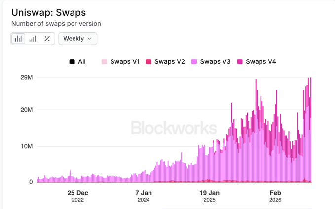 A Blockworks chart titled "Uniswap: Swaps" displays weekly swap volumes across versions (V1-V4), showing dramatic growth from under 5M swaps in late 2022 to peaks approaching 29M by February 2026, with Swaps V3 (pink) dominating activity. The visualization supports the post's claim of record-breaking Uniswap usage, illustrating the upward trend in daily swaps that has accompanied the protocol's $3.5T+ in lifetime volume and 50M+ wallet interactions.