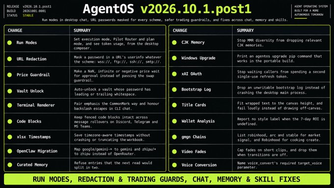 A dark interface displaying "AgentOS v2026.10.1.post1" changelog with features like Run Modes, URL Redaction, Price Guardrail, and CJK Memory improvements.