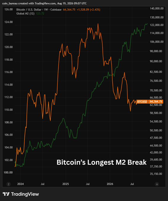 A TradingView weekly chart titled "Bitcoin's Longest M2 Break" comparing Bitcoin/USD (orange, $64,364.75, +2.43%) against Global M2 (green) on the Coinbase platform, showing BTC trading sideways while M2 reaches record highs. The chart illustrates the post's claim of an unprecedented decoupling between Bitcoin and global M2 money supply, historically correlated 83% of the time over 12-month periods.