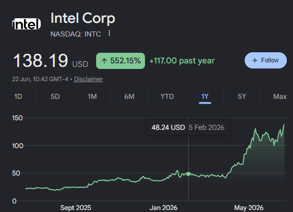 The image shows a graph with two lines, one representing the price of Intel stock over time and another representing the price of Microsoft stock over time. The graph displays that Microsoft's stock has been increasing while Intel's stock has been decreasing. This information is relevant to the post because it suggests that the user might be considering investing in Microsoft or Intel based on their performance in the market.