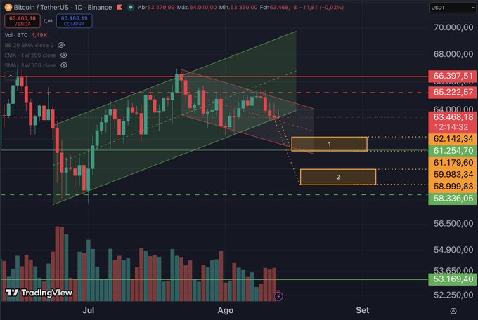 A TradingView candlestick chart of Bitcoin/TetherUS (BTCUSDT) on Binance shows BTC trading at 63,468.18, capped below red resistance lines at $66,397.51 and $65,222.57, with two highlighted projected downside zones labeled "1" near $62,142.34 and "2" near $59,983.34, illustrating the weakening momentum and potential support test mentioned in the analysis.