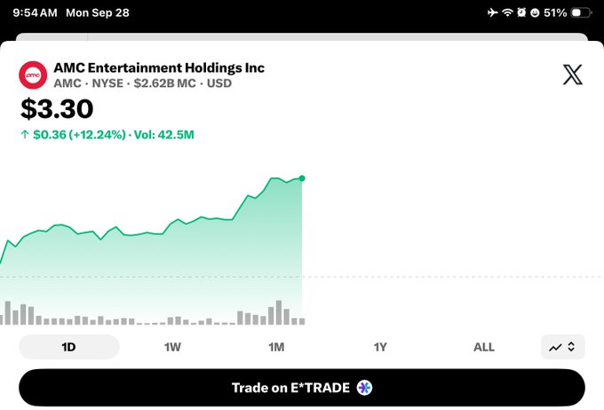 A stock chart on a mobile device for AMC Entertainment Holdings Inc (AMC) showing a price of $3.30, up $0.36 (+12.24%) with a volume of 42.5M, as of 9:54 AM Mon Sep 28, with an option to trade on E*TRADE.