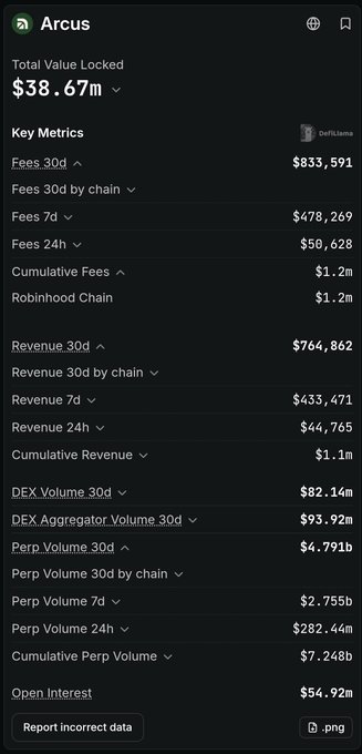 A screenshot of the Arcus crypto analytics dashboard displaying a Total Value Locked of $38.67M along with fees, revenue, DEX volume, and perpetual volume metrics.